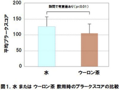 水またはウーロン茶飲用時のプラークスコアの比較