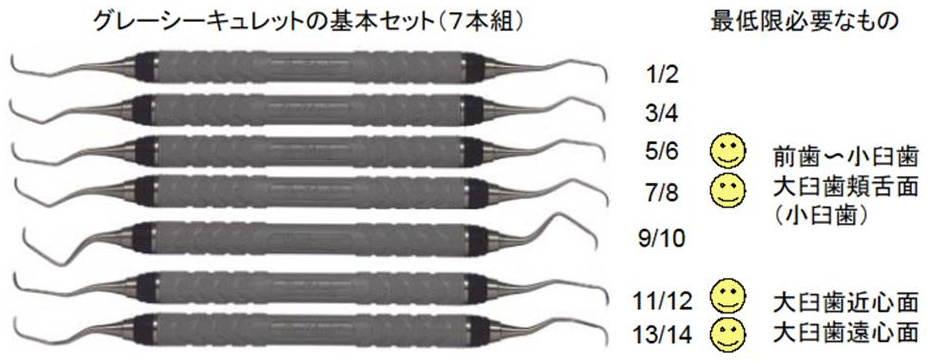 グレーシーキュレットの基本セット（7本組）と最低限必要なもの