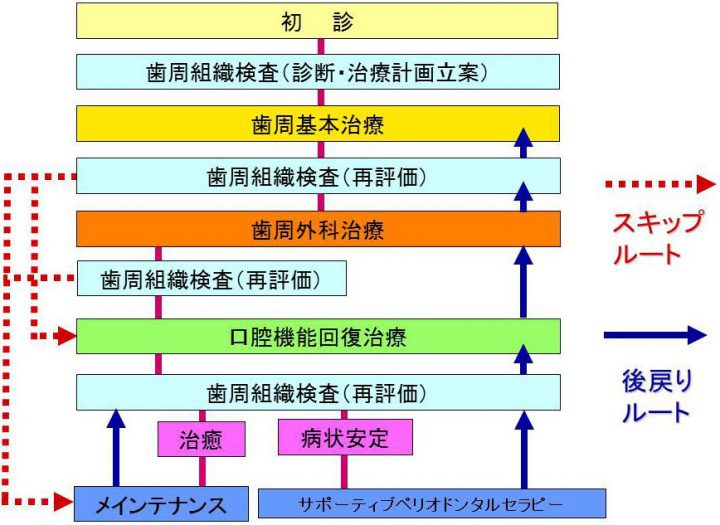 歯周病治療のフロー