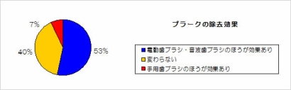 電動歯ブラシープラーク除去率