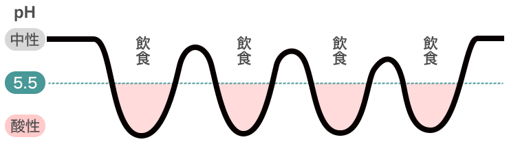 頻繁に食事したときの口の中の酸性度