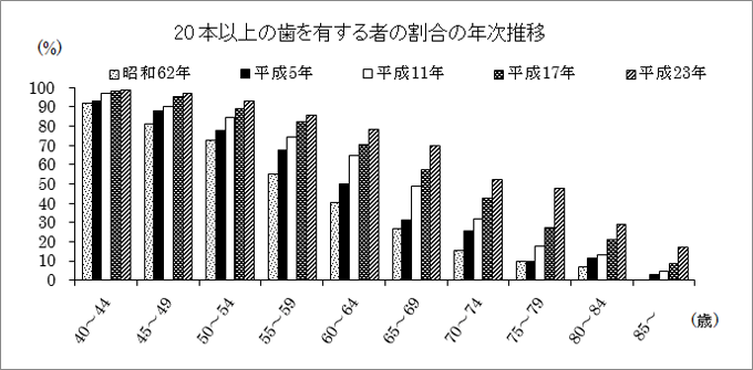 グラフ：20本以上の歯を有する者の割合の年次推移