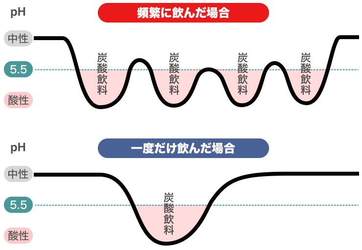 炭酸飲料を飲んだときの口の中のpHの動き