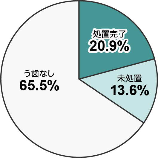 う歯の状態:高松の中学生の歯科検診結果