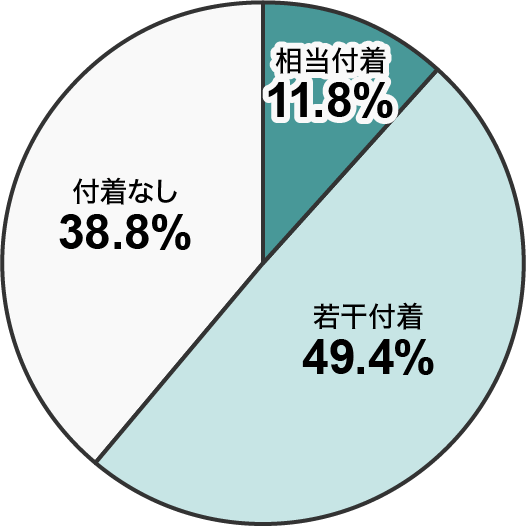 歯垢の状態:高松の中学生の歯科検診結果