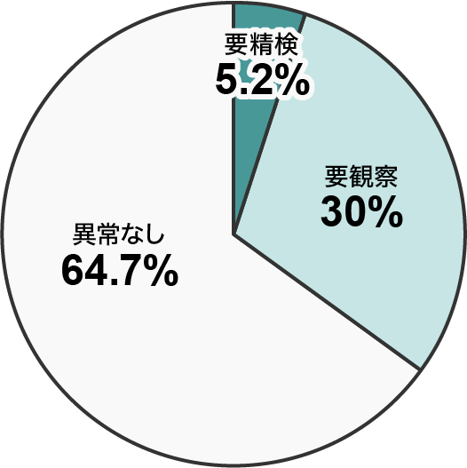 歯肉の状態:高松の中学生の歯科検診結果